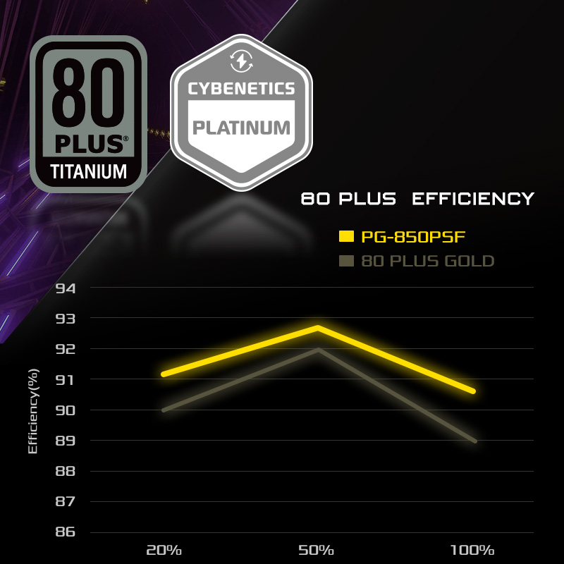PSU 80 Plus Gold (PG-SFX)