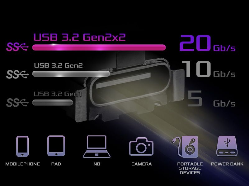 USB 3.2 Gen2x2 20Gbps Type-C