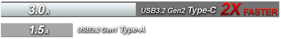 USB 3.2 Gen2 x 2 (A+C)